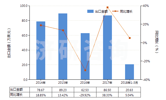 2014-2018年3月中國乙醚(HS29091100)出口總額及增速統(tǒng)計(jì)